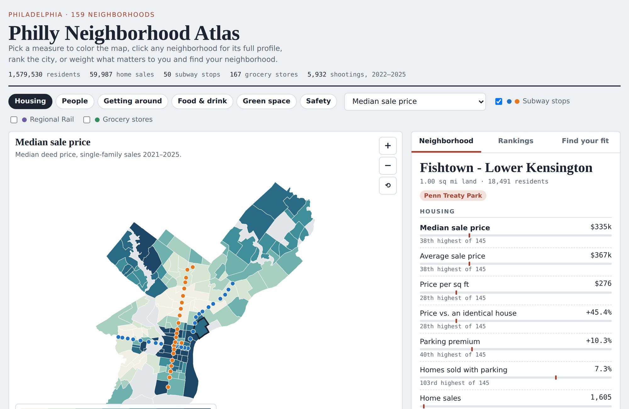 Screenshot of the Philly Neighborhood Atlas: a map of Philadelphia neighborhoods shaded by median home sale price, with subway stops and a profile panel for Fishtown